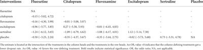 Comparative efficacy and acceptability of selective serotonin reuptake inhibitor antidepressants for binge eating disorder: A network meta-analysis